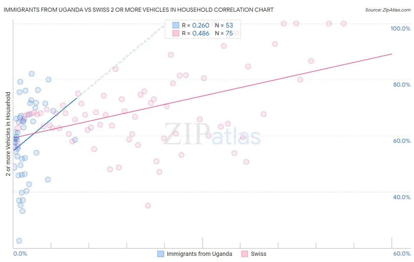 Immigrants from Uganda vs Swiss 2 or more Vehicles in Household