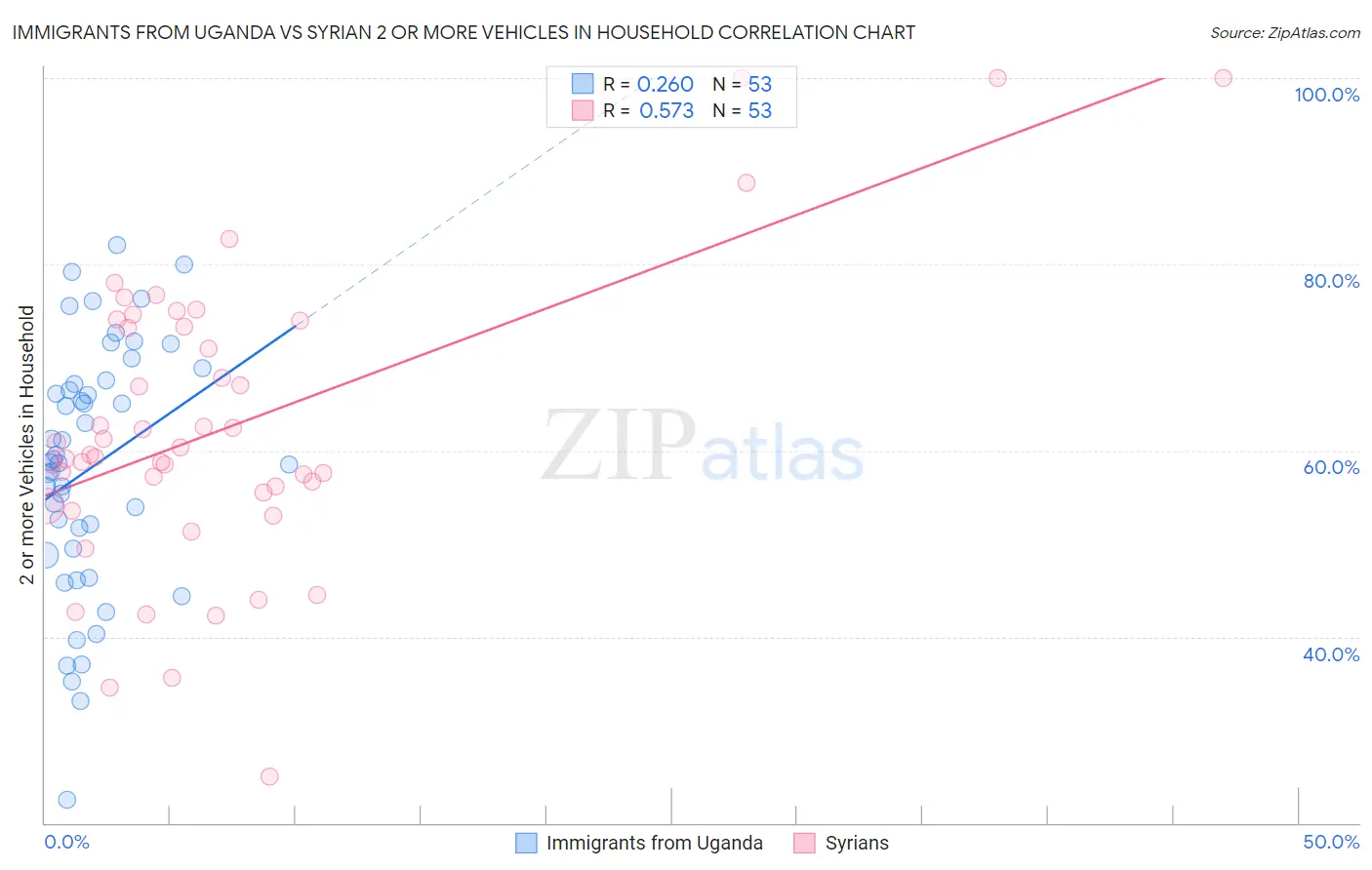 Immigrants from Uganda vs Syrian 2 or more Vehicles in Household