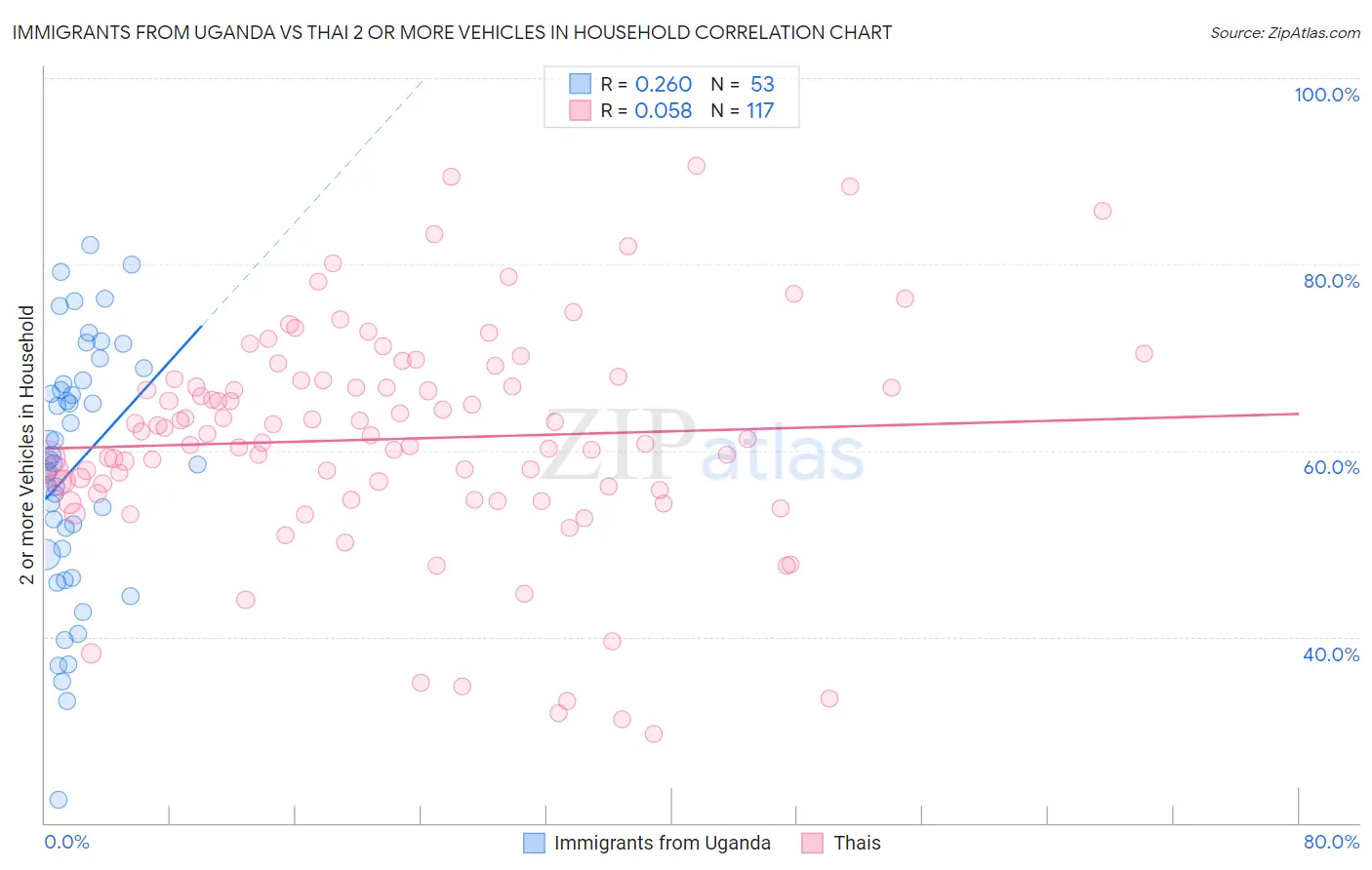 Immigrants from Uganda vs Thai 2 or more Vehicles in Household