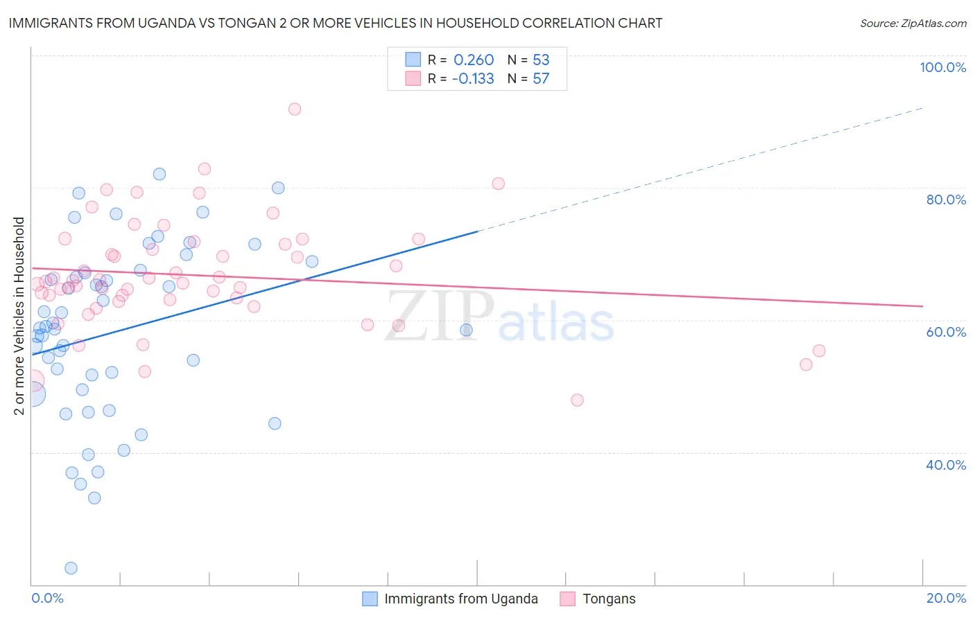 Immigrants from Uganda vs Tongan 2 or more Vehicles in Household