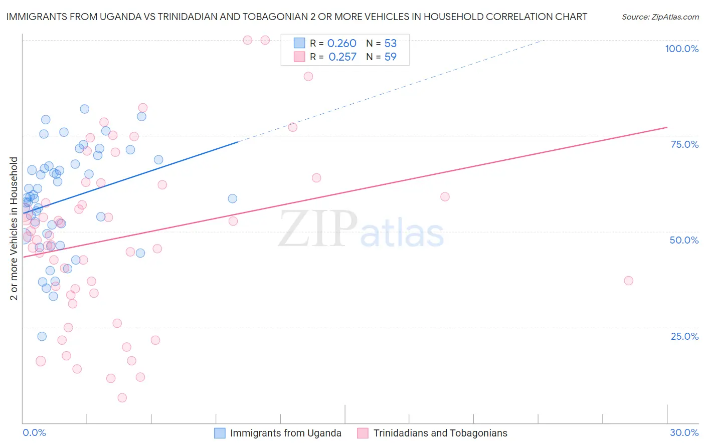 Immigrants from Uganda vs Trinidadian and Tobagonian 2 or more Vehicles in Household