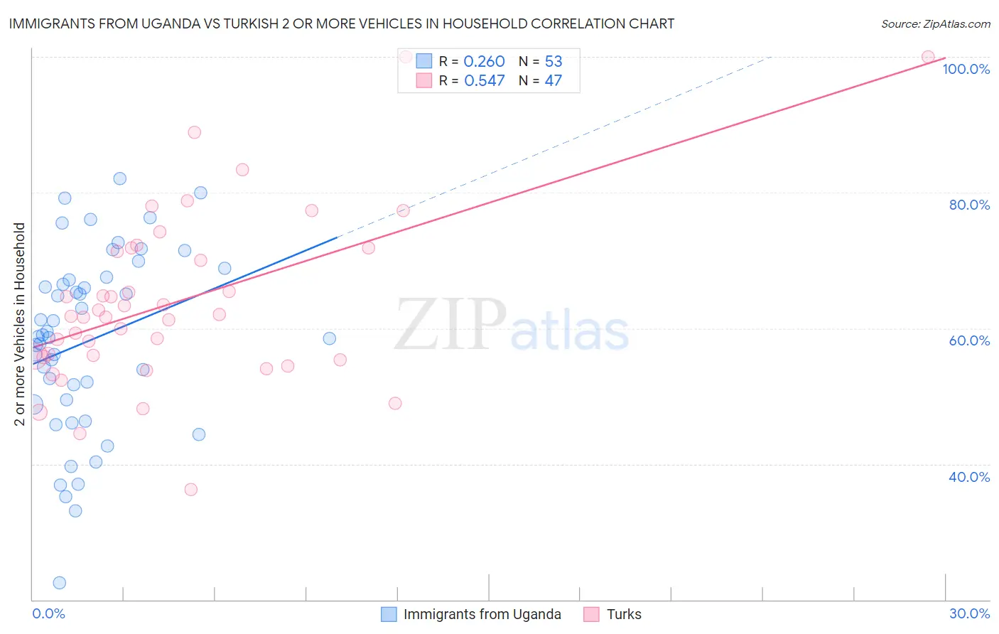 Immigrants from Uganda vs Turkish 2 or more Vehicles in Household