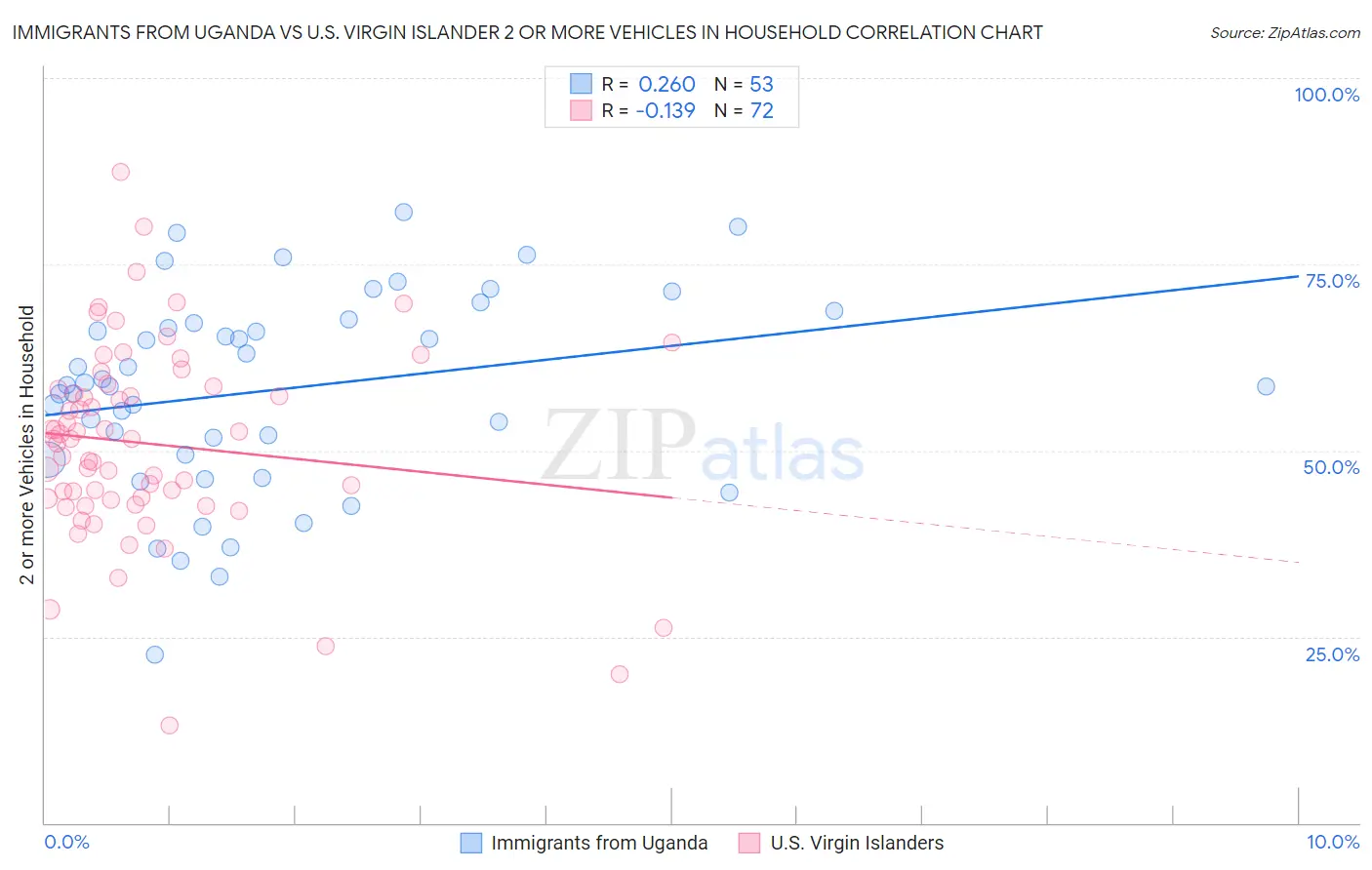 Immigrants from Uganda vs U.S. Virgin Islander 2 or more Vehicles in Household