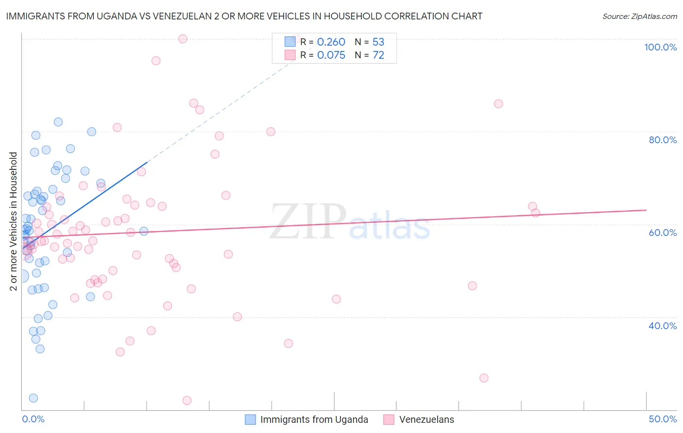 Immigrants from Uganda vs Venezuelan 2 or more Vehicles in Household