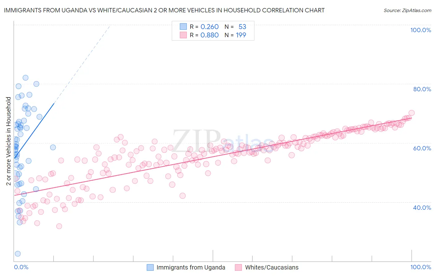 Immigrants from Uganda vs White/Caucasian 2 or more Vehicles in Household