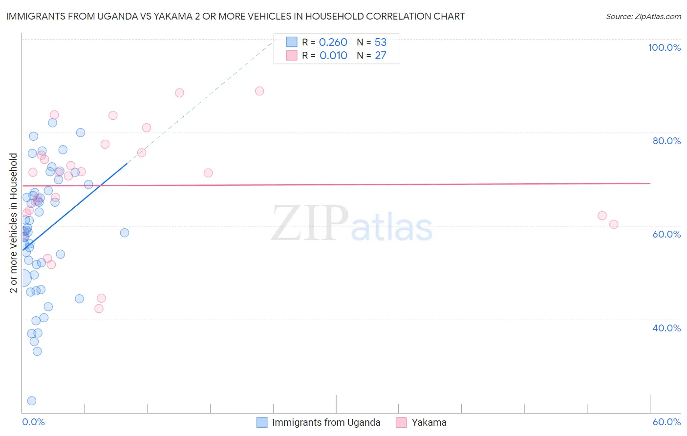 Immigrants from Uganda vs Yakama 2 or more Vehicles in Household