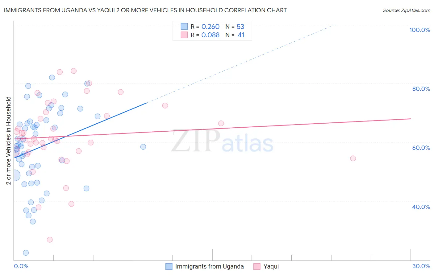Immigrants from Uganda vs Yaqui 2 or more Vehicles in Household