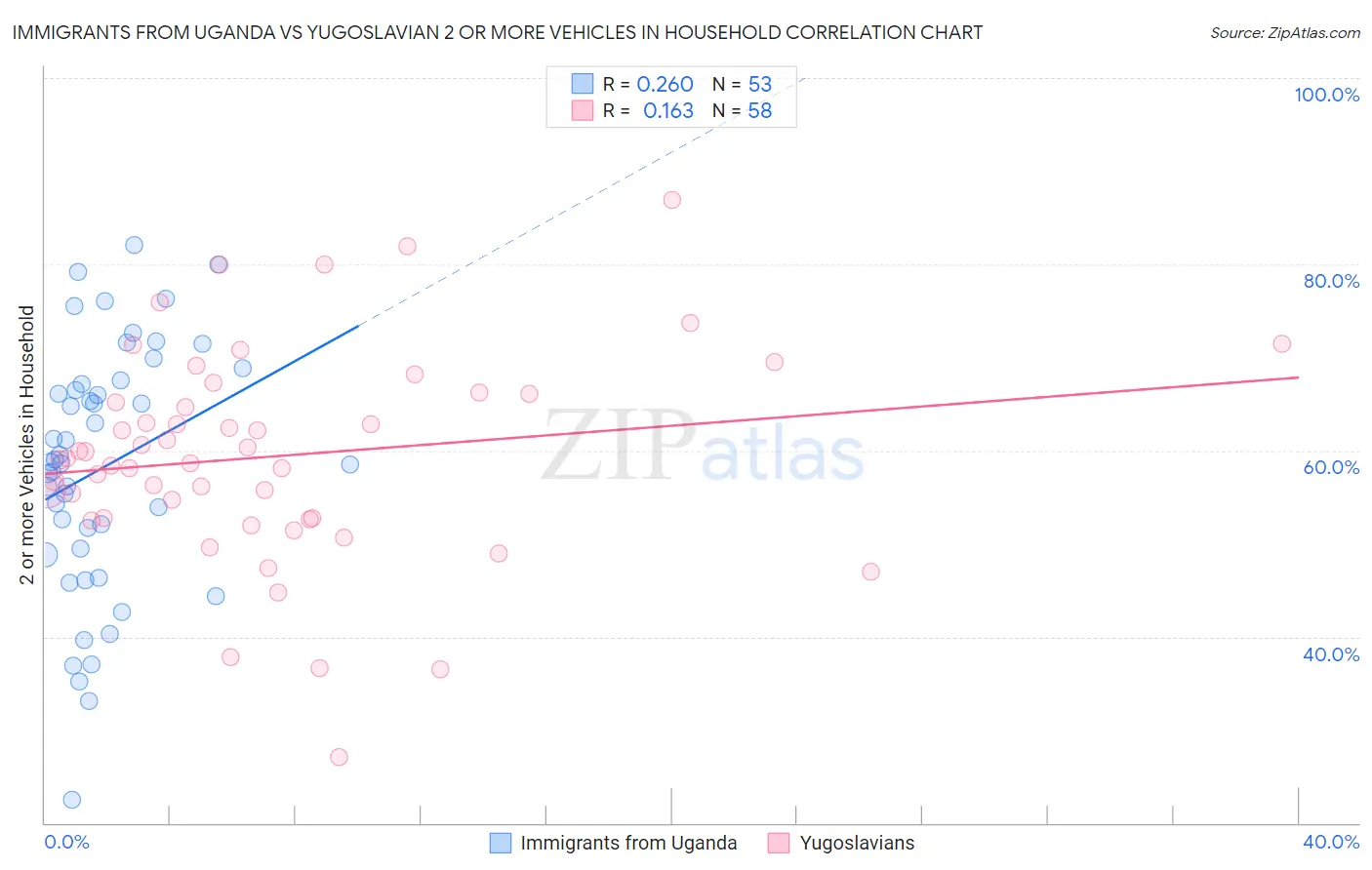 Immigrants from Uganda vs Yugoslavian 2 or more Vehicles in Household