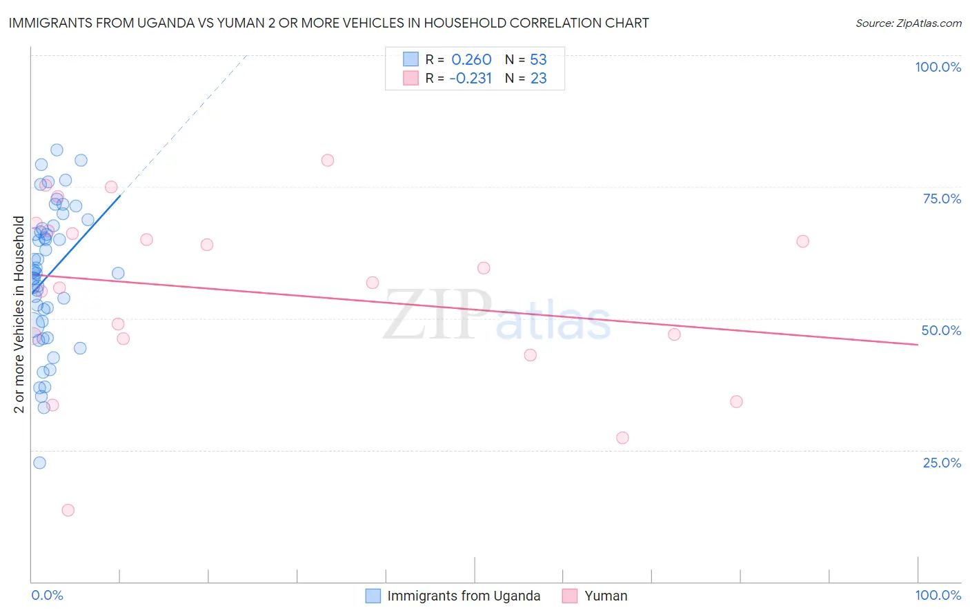 Immigrants from Uganda vs Yuman 2 or more Vehicles in Household