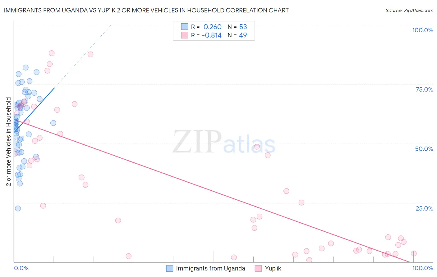 Immigrants from Uganda vs Yup'ik 2 or more Vehicles in Household