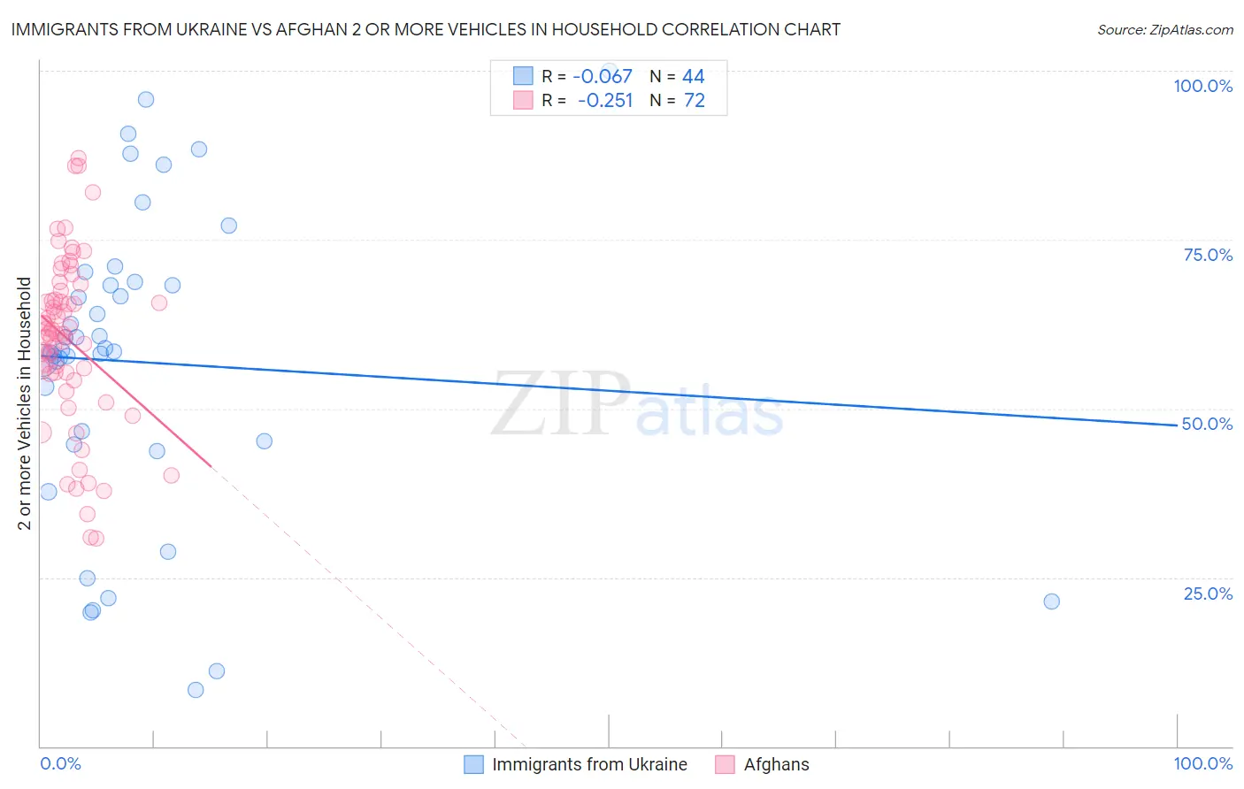 Immigrants from Ukraine vs Afghan 2 or more Vehicles in Household