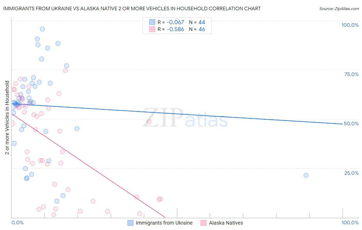 Immigrants from Ukraine vs Alaska Native 2 or more Vehicles in Household