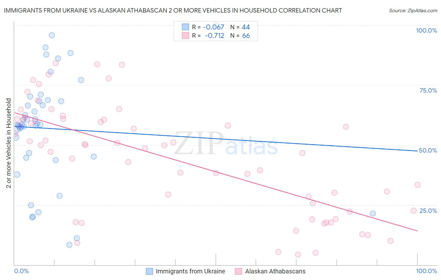 Immigrants from Ukraine vs Alaskan Athabascan 2 or more Vehicles in Household