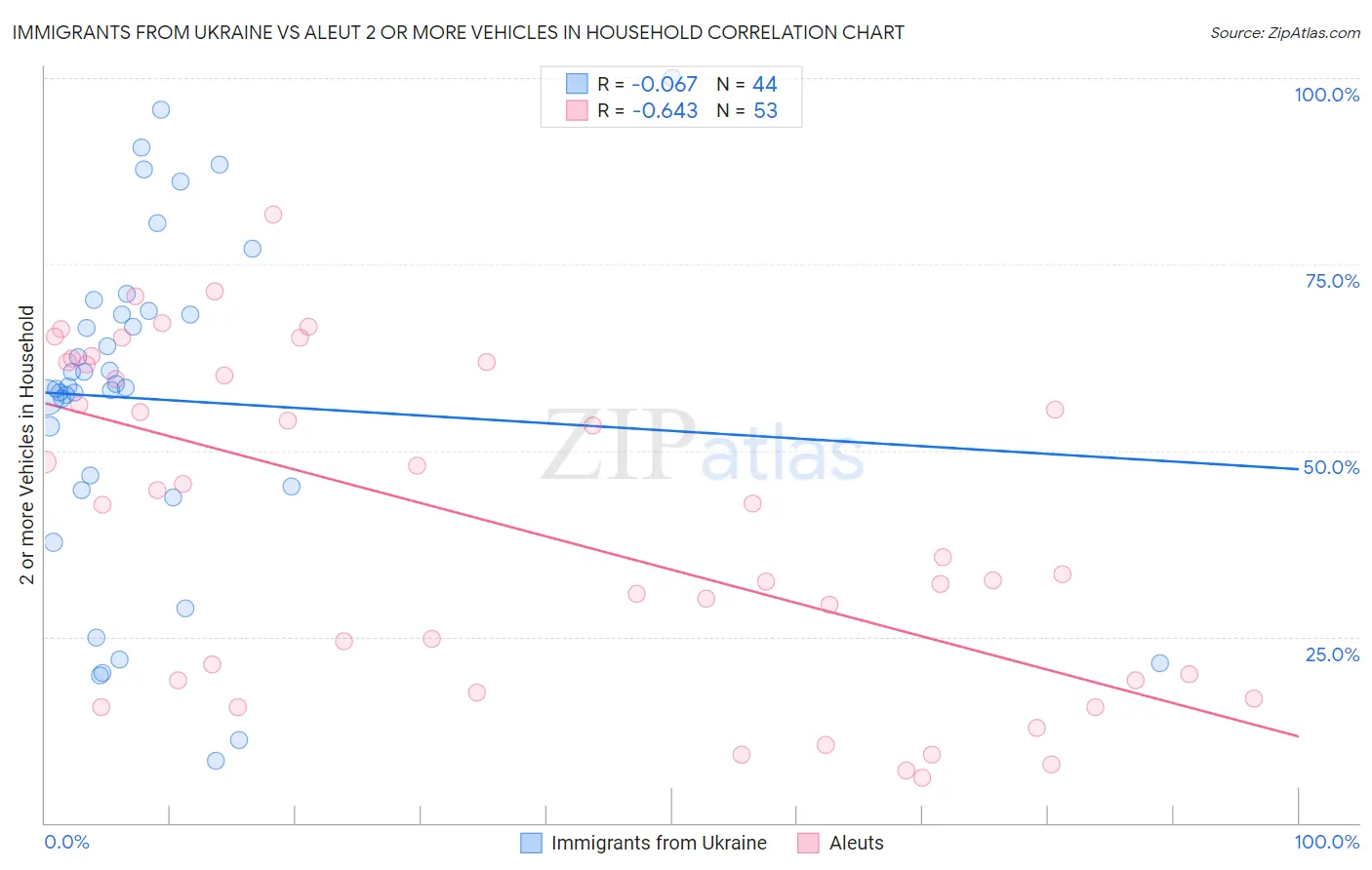 Immigrants from Ukraine vs Aleut 2 or more Vehicles in Household