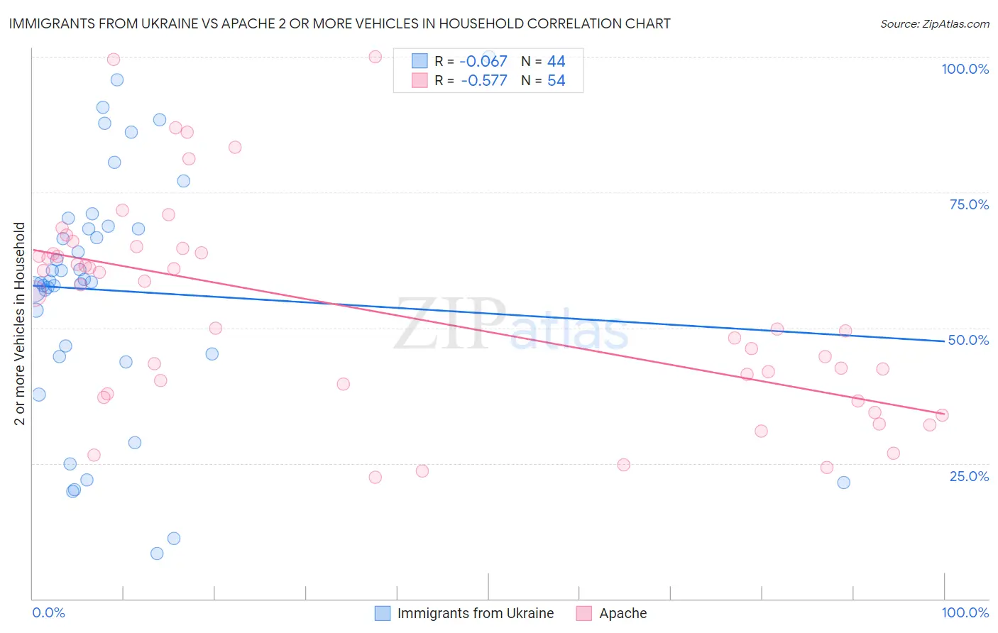 Immigrants from Ukraine vs Apache 2 or more Vehicles in Household