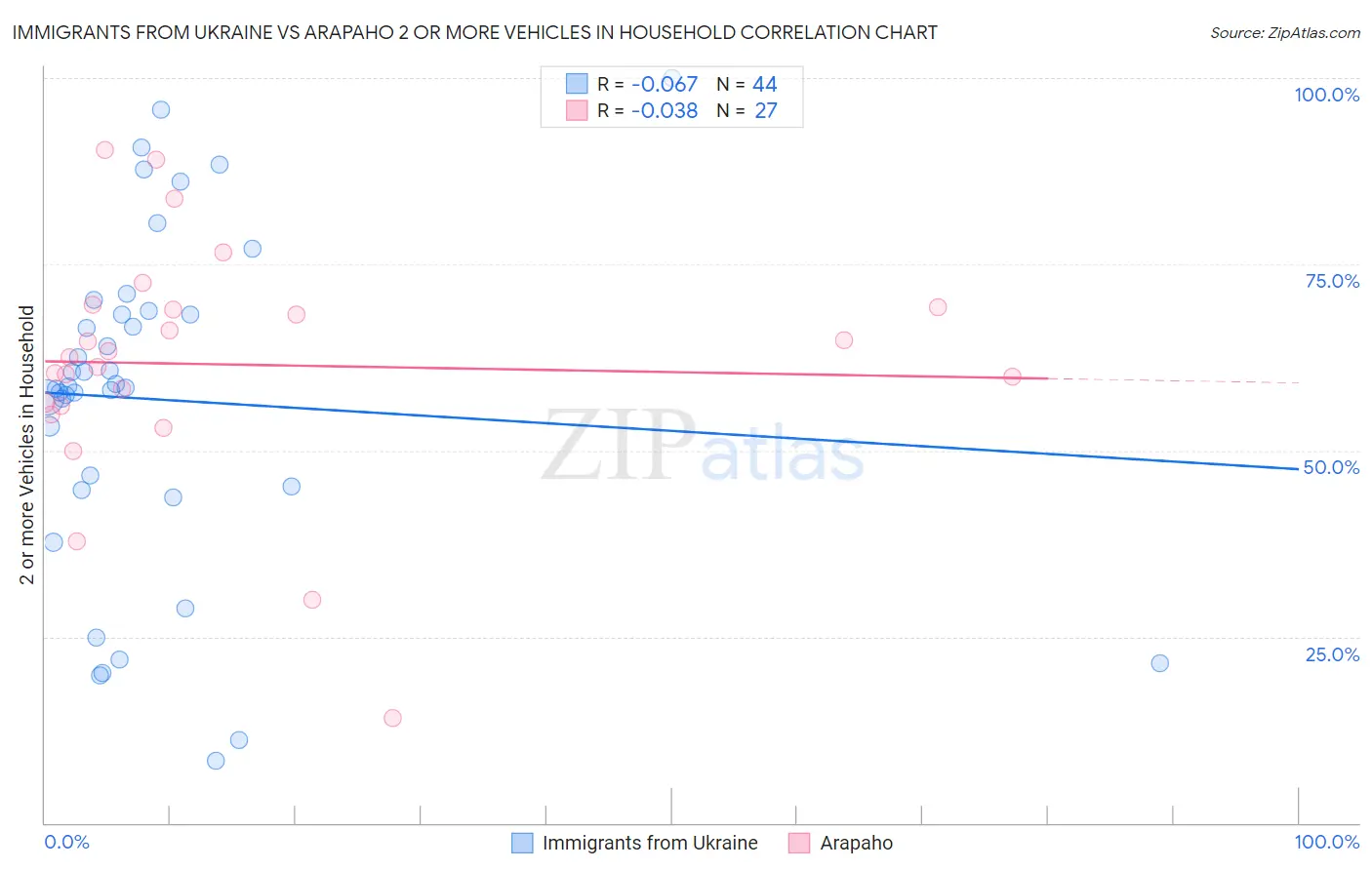 Immigrants from Ukraine vs Arapaho 2 or more Vehicles in Household