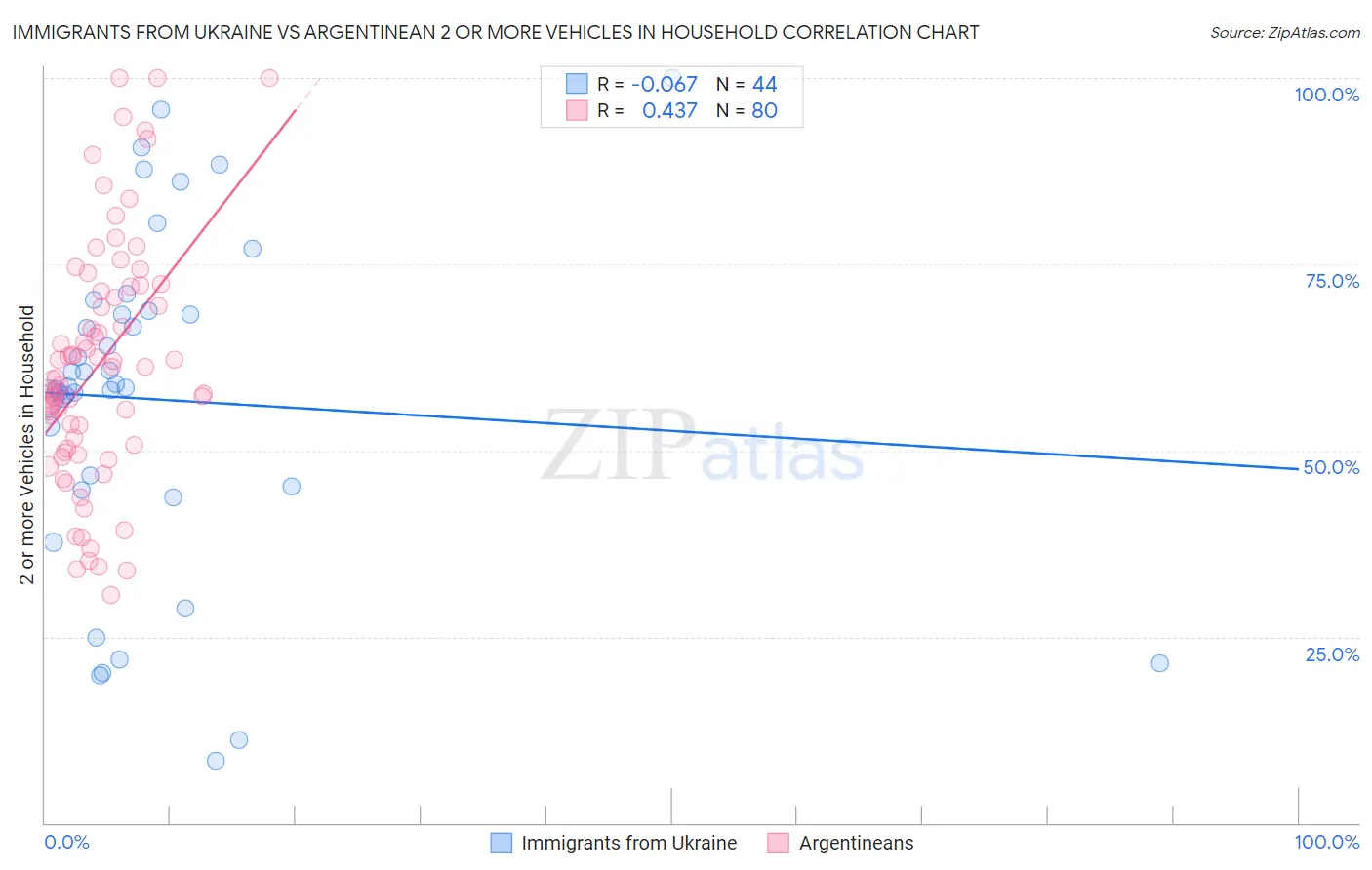 Immigrants from Ukraine vs Argentinean 2 or more Vehicles in Household