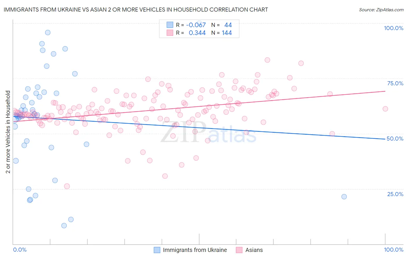 Immigrants from Ukraine vs Asian 2 or more Vehicles in Household