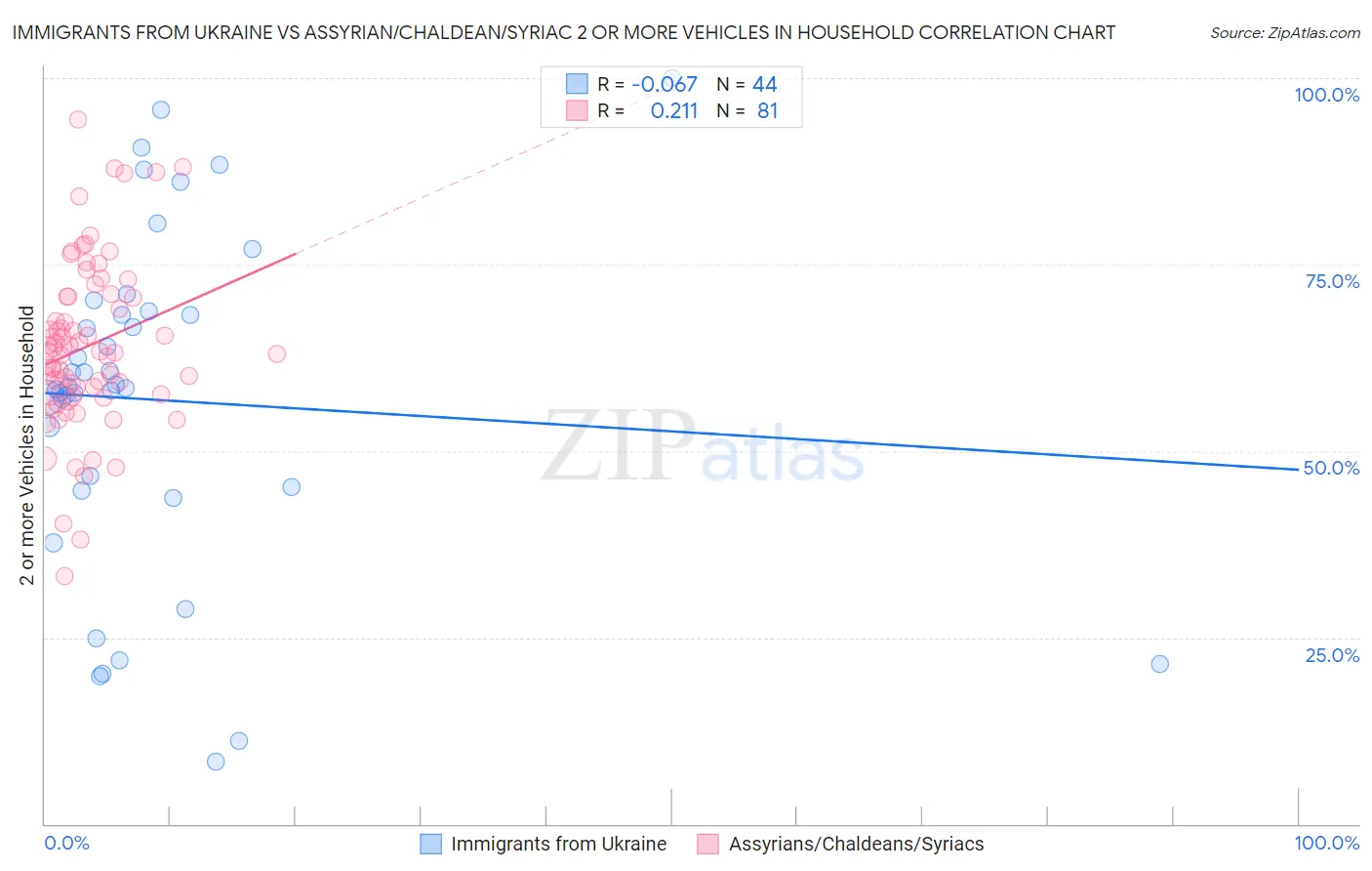 Immigrants from Ukraine vs Assyrian/Chaldean/Syriac 2 or more Vehicles in Household