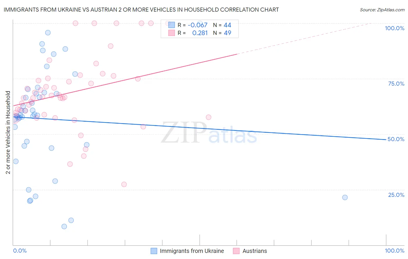 Immigrants from Ukraine vs Austrian 2 or more Vehicles in Household