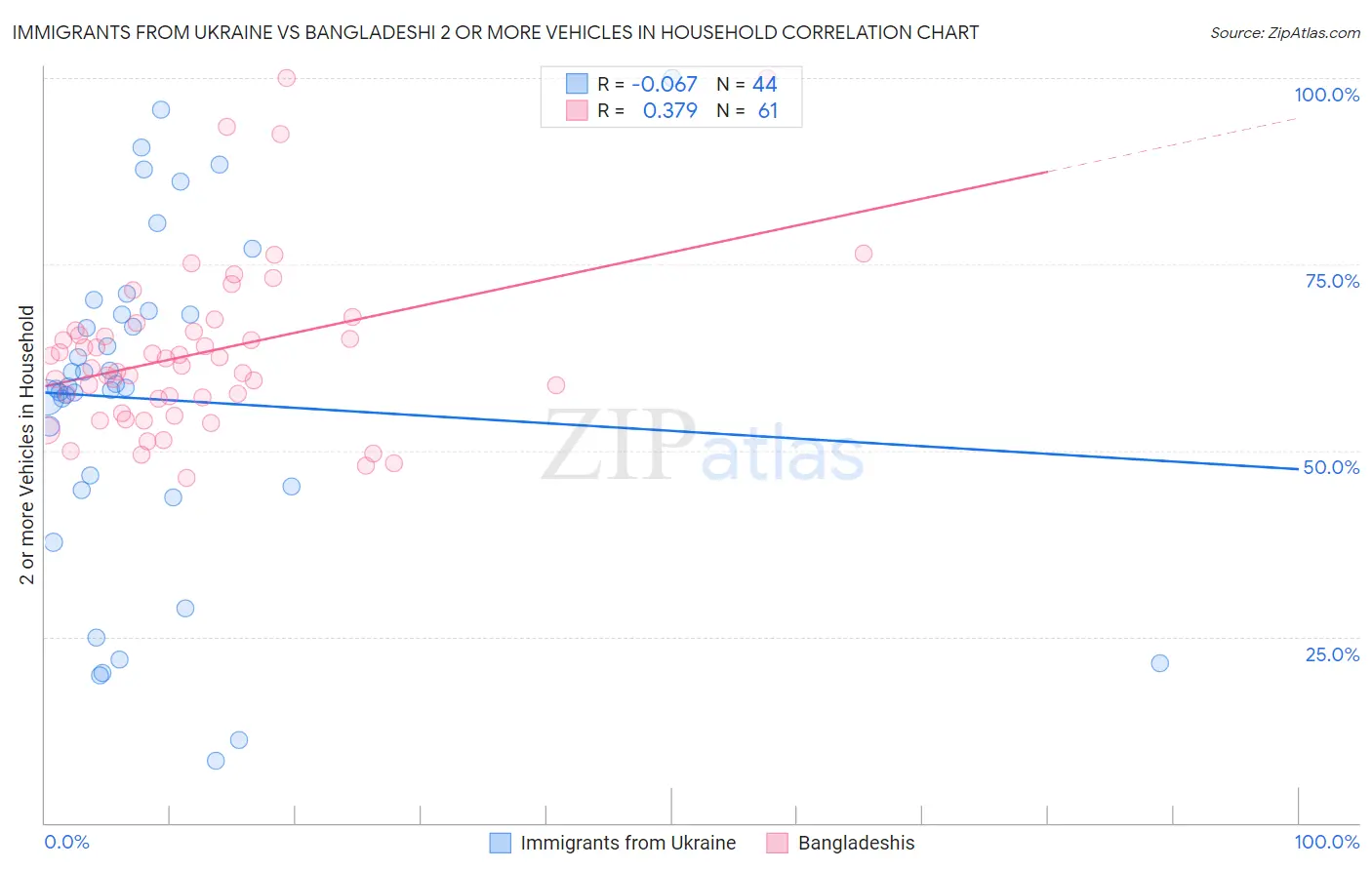 Immigrants from Ukraine vs Bangladeshi 2 or more Vehicles in Household