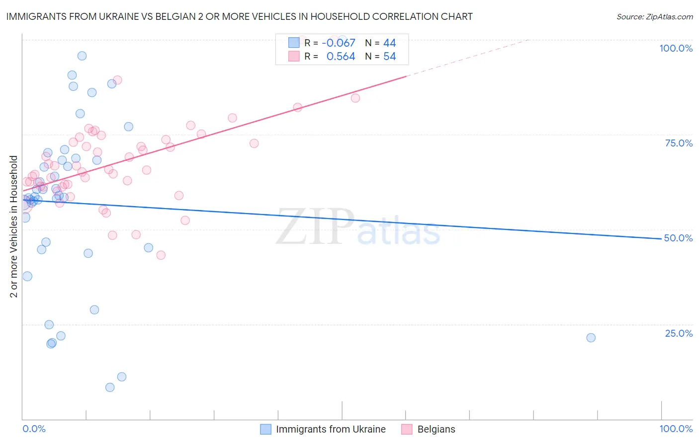 Immigrants from Ukraine vs Belgian 2 or more Vehicles in Household