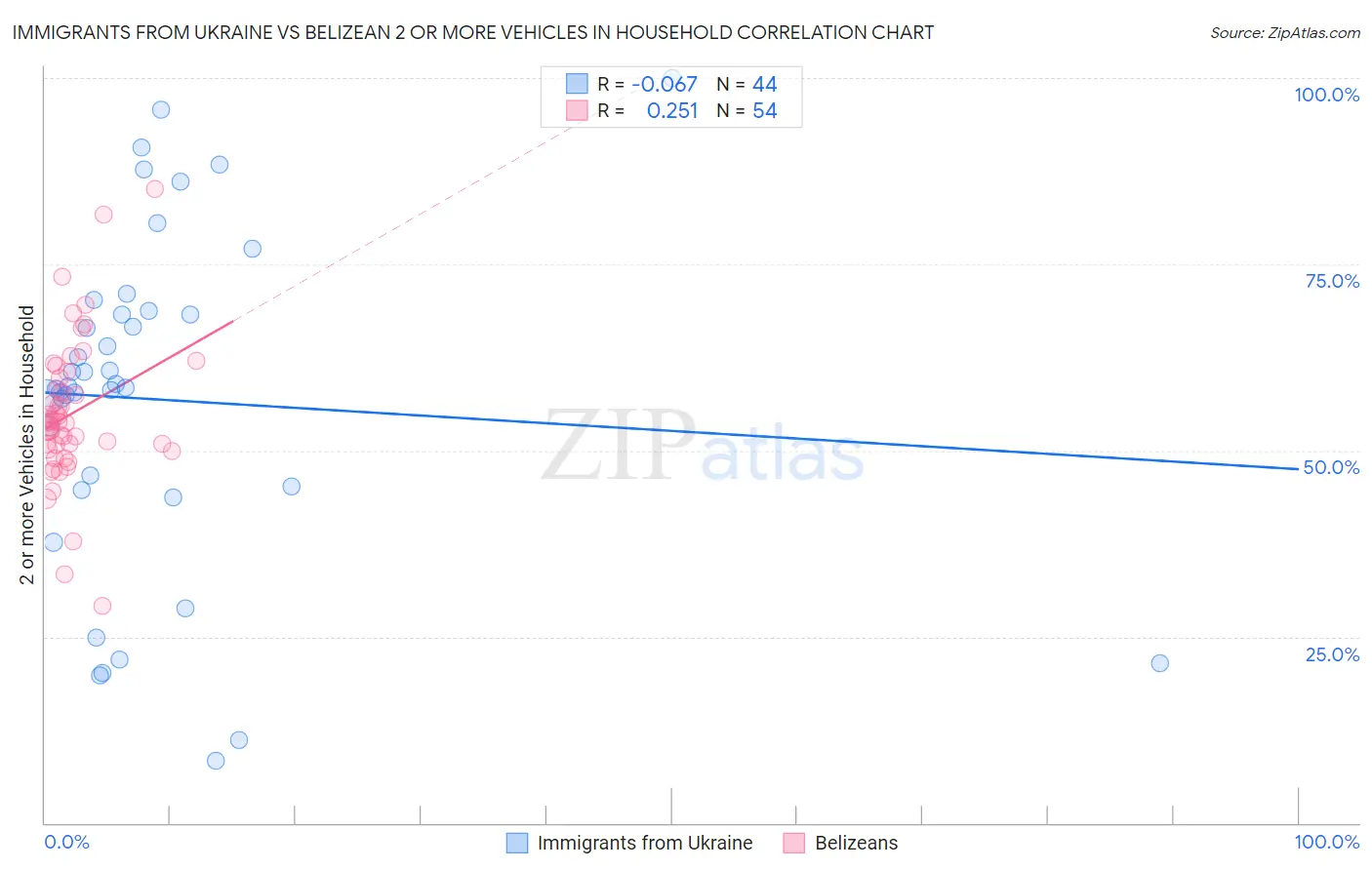 Immigrants from Ukraine vs Belizean 2 or more Vehicles in Household