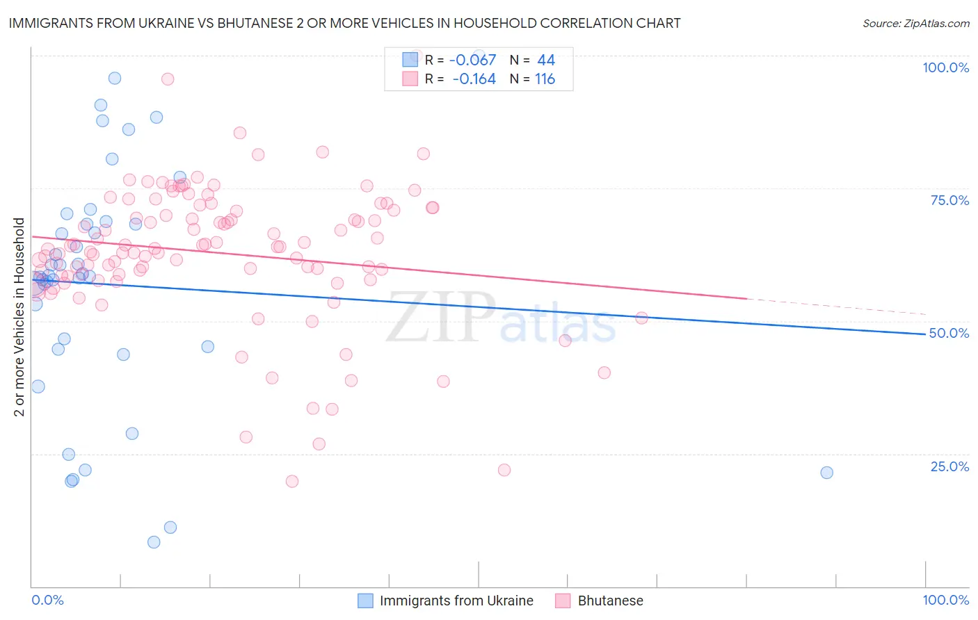 Immigrants from Ukraine vs Bhutanese 2 or more Vehicles in Household