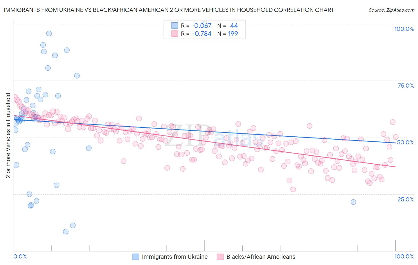 Immigrants from Ukraine vs Black/African American 2 or more Vehicles in Household