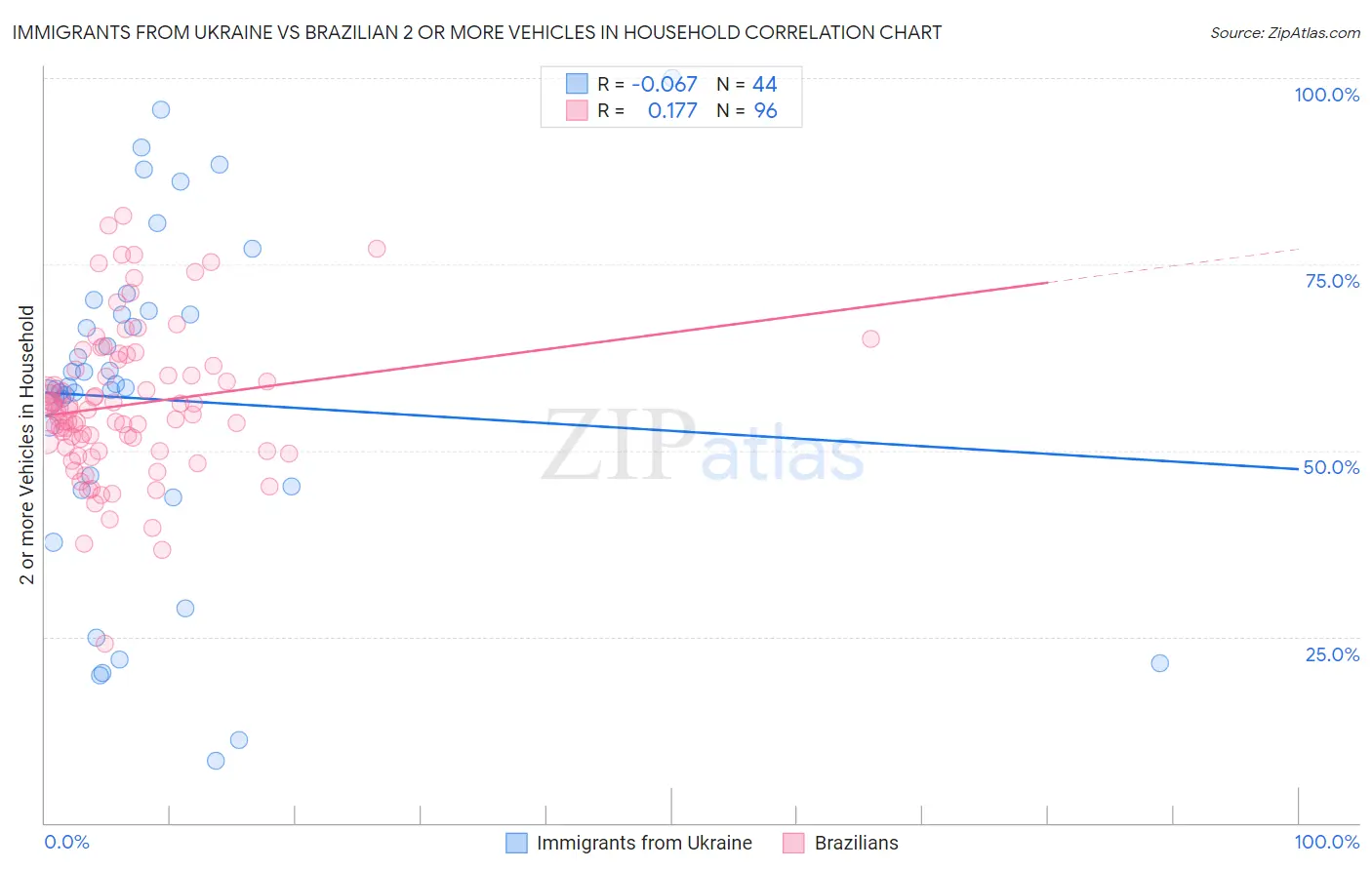 Immigrants from Ukraine vs Brazilian 2 or more Vehicles in Household