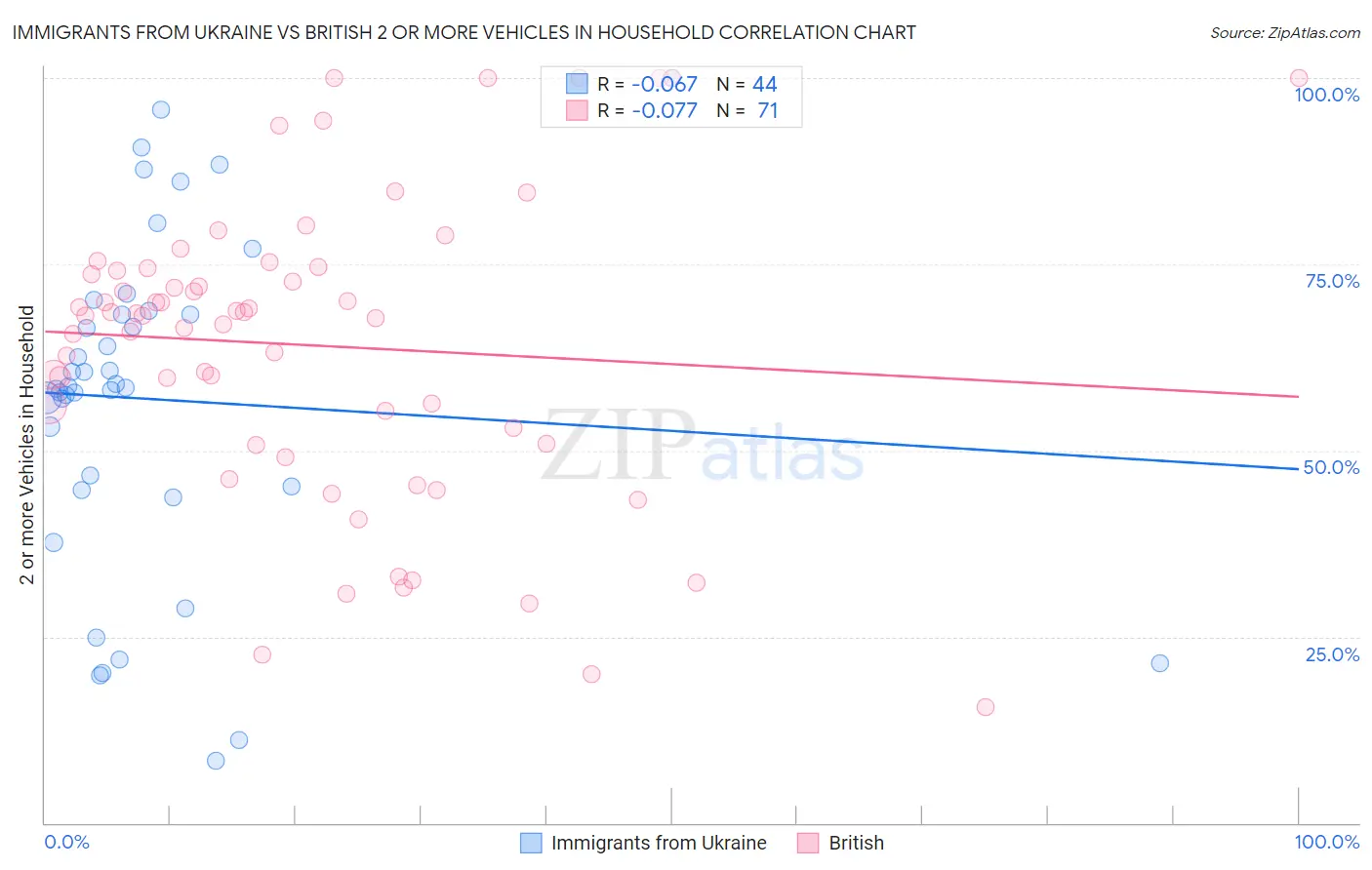 Immigrants from Ukraine vs British 2 or more Vehicles in Household