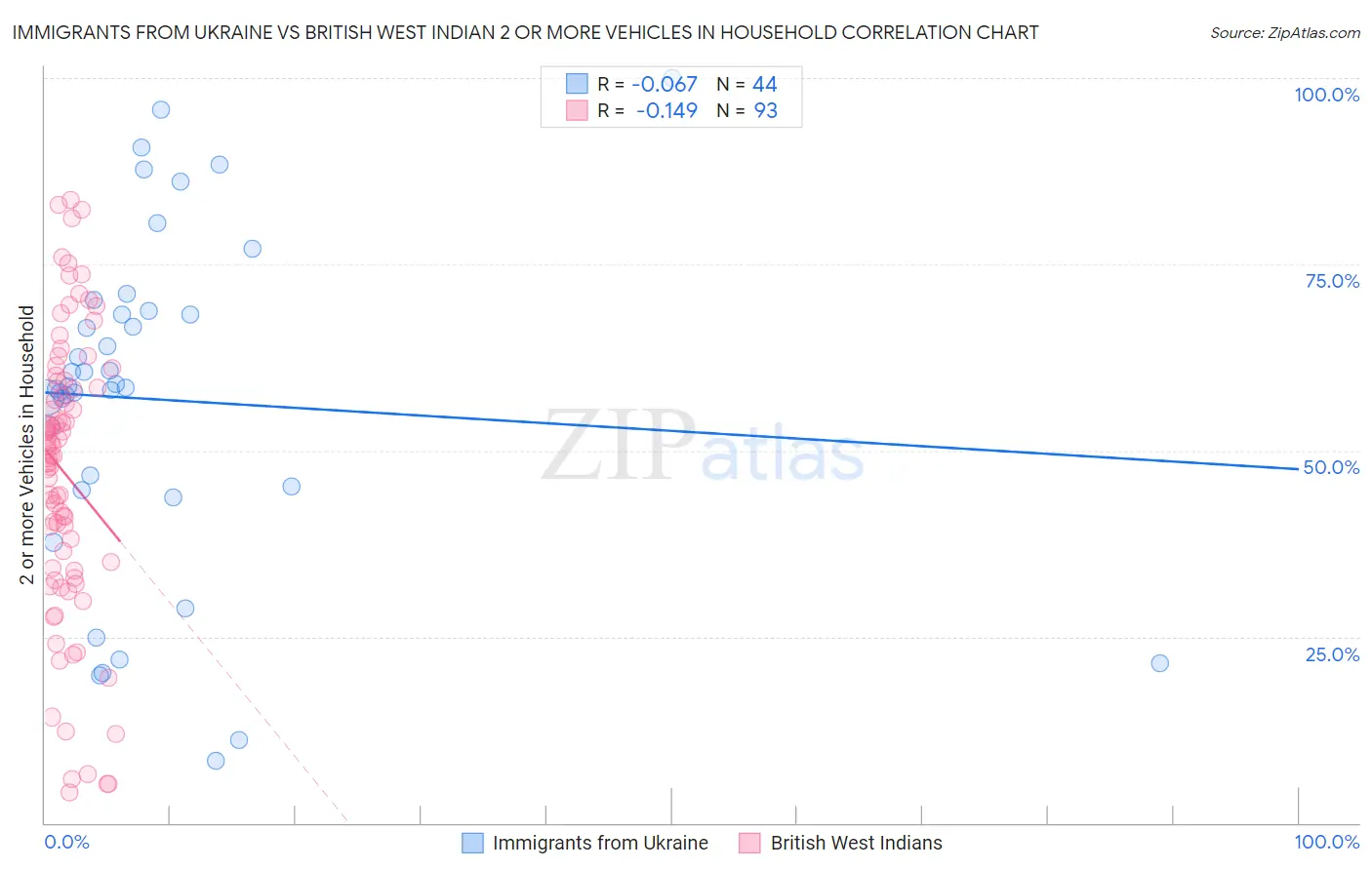 Immigrants from Ukraine vs British West Indian 2 or more Vehicles in Household