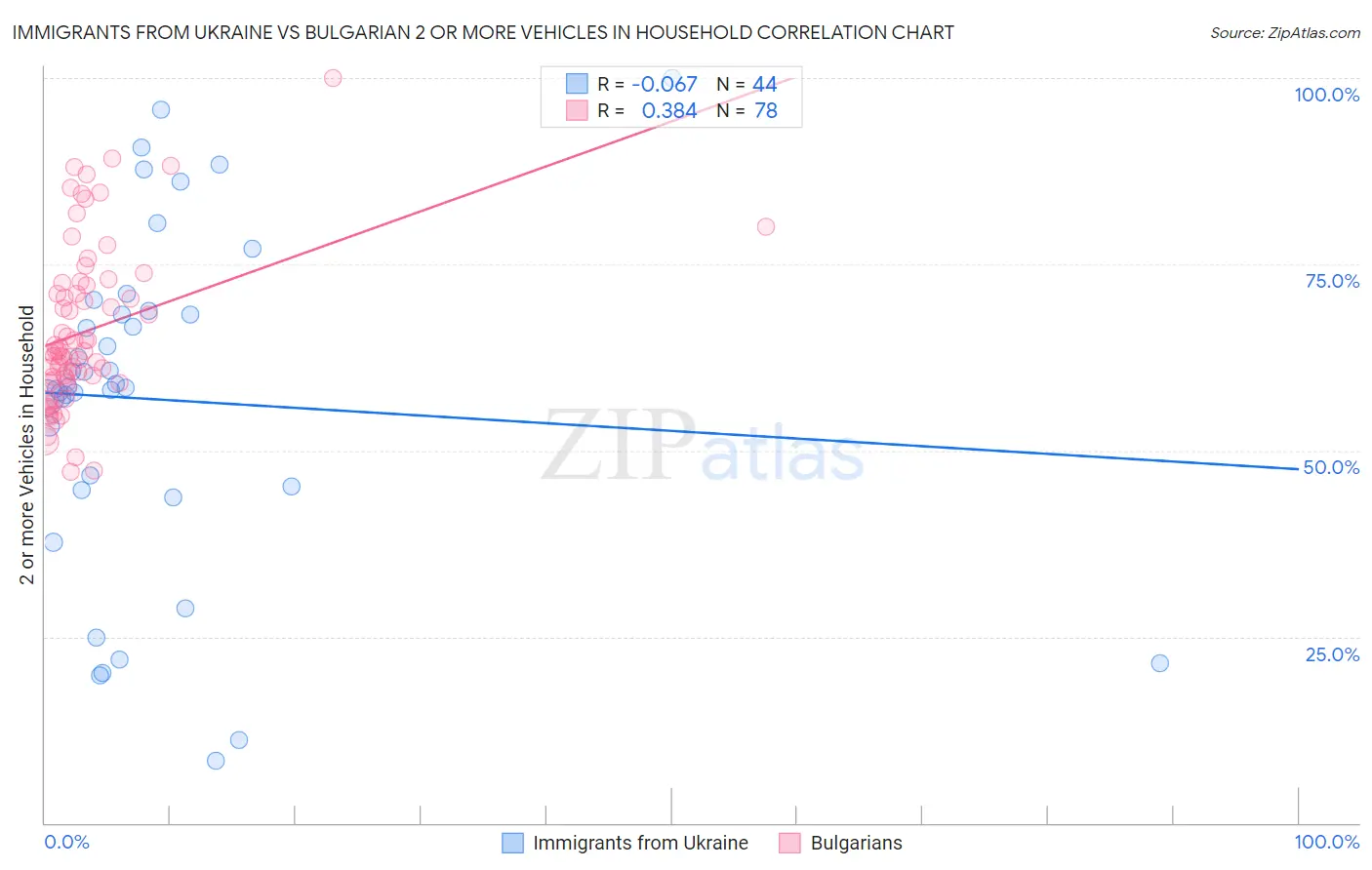 Immigrants from Ukraine vs Bulgarian 2 or more Vehicles in Household