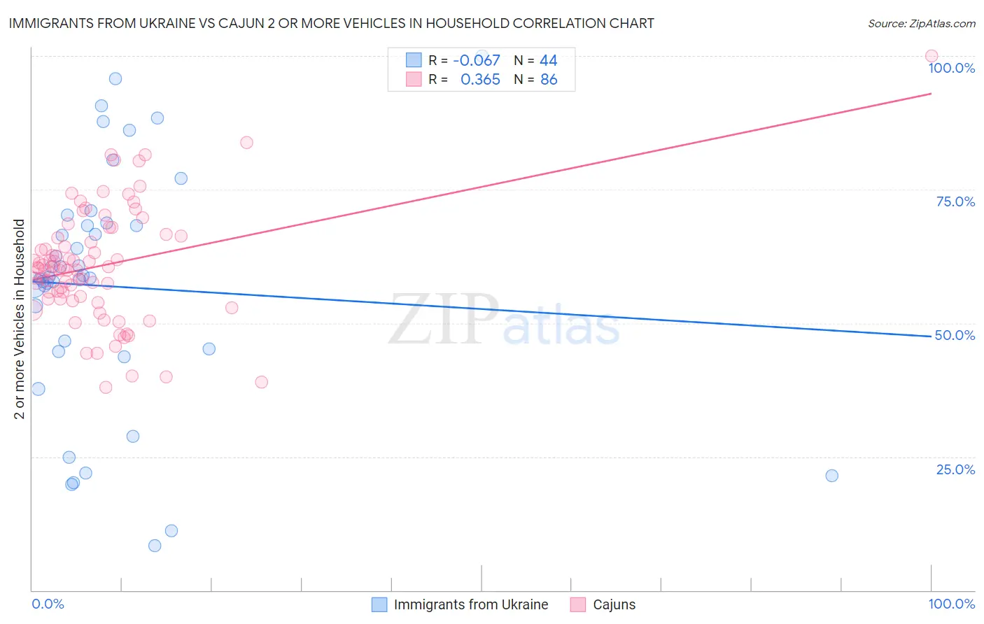 Immigrants from Ukraine vs Cajun 2 or more Vehicles in Household