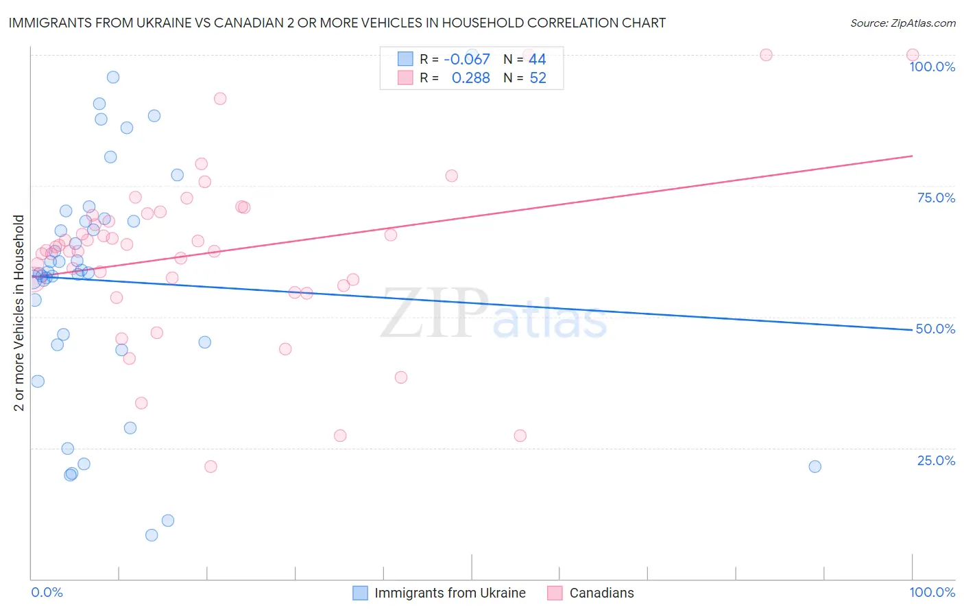 Immigrants from Ukraine vs Canadian 2 or more Vehicles in Household