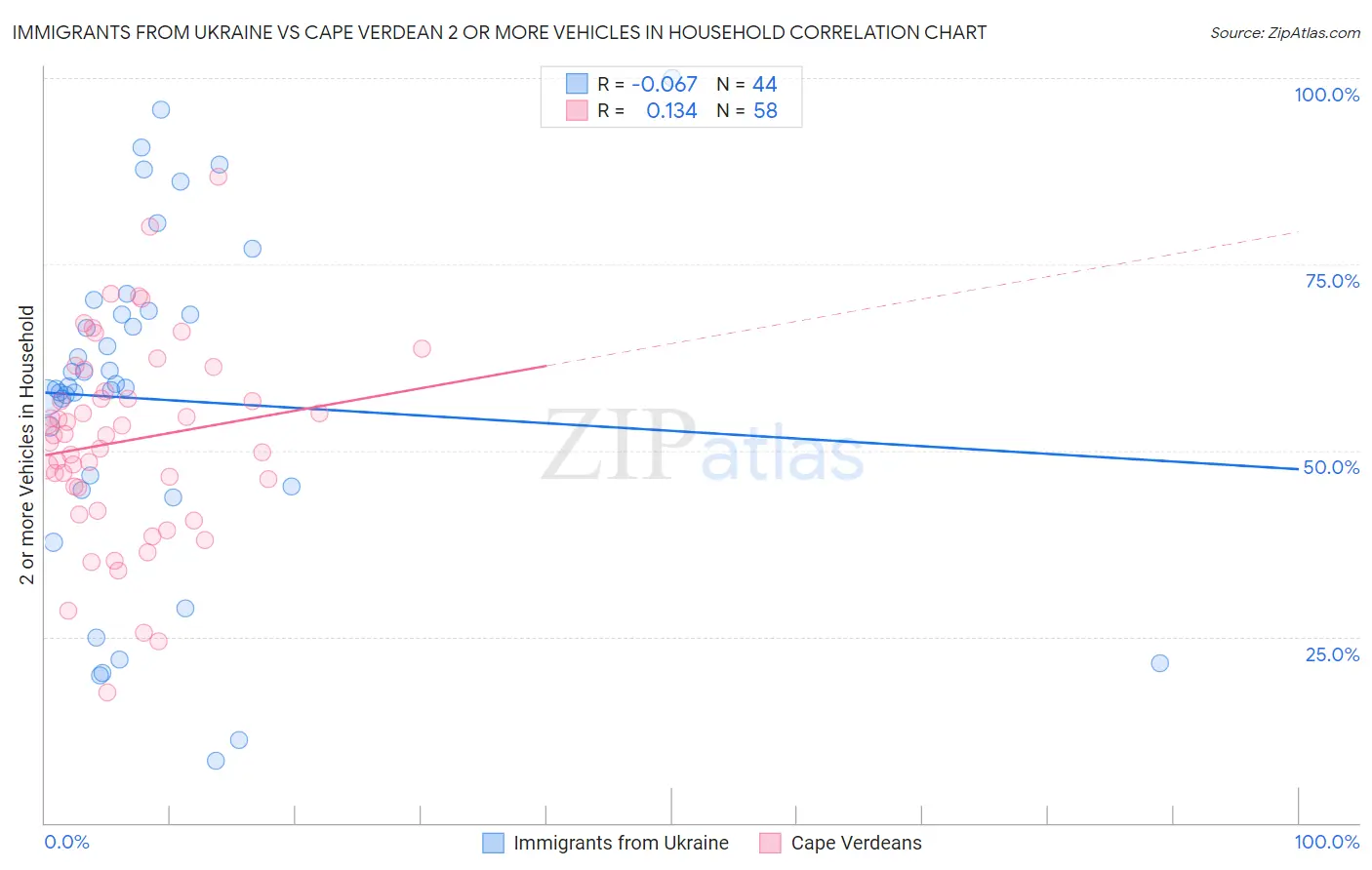 Immigrants from Ukraine vs Cape Verdean 2 or more Vehicles in Household