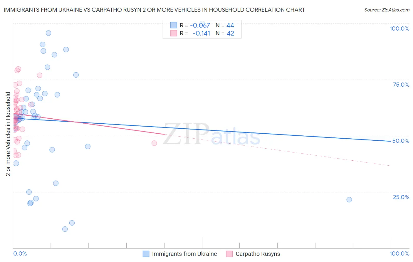 Immigrants from Ukraine vs Carpatho Rusyn 2 or more Vehicles in Household