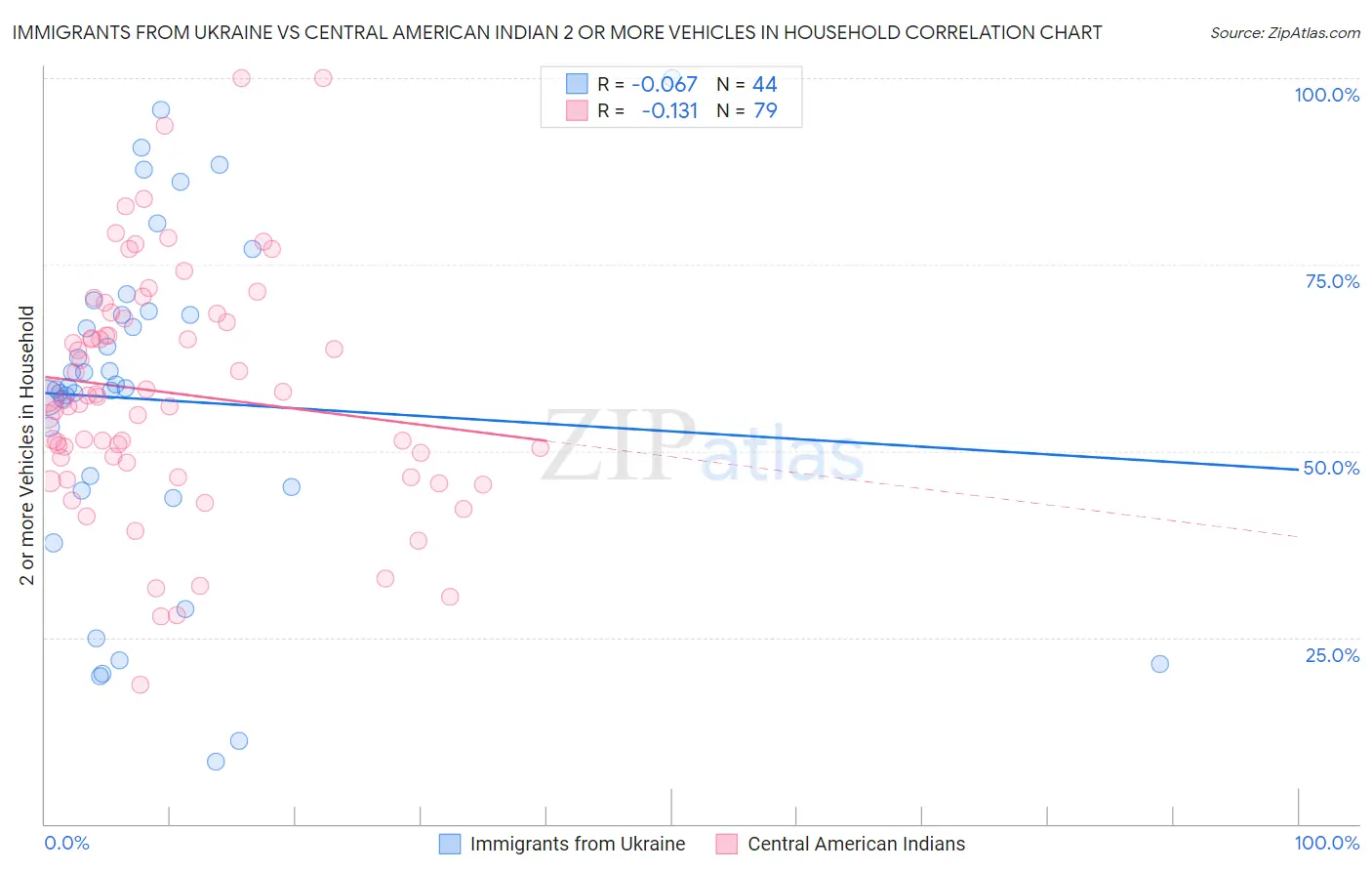 Immigrants from Ukraine vs Central American Indian 2 or more Vehicles in Household