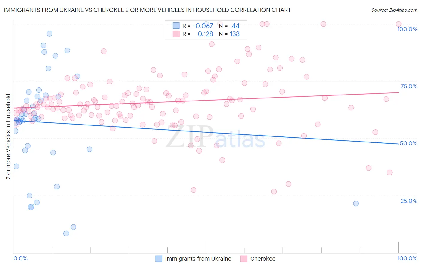 Immigrants from Ukraine vs Cherokee 2 or more Vehicles in Household