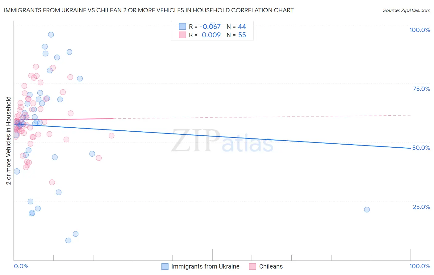 Immigrants from Ukraine vs Chilean 2 or more Vehicles in Household