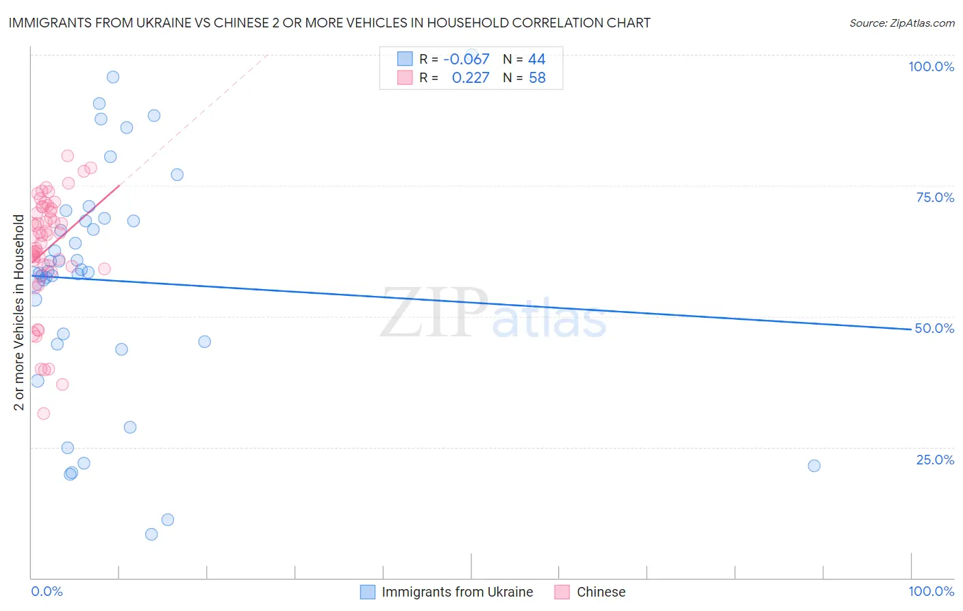 Immigrants from Ukraine vs Chinese 2 or more Vehicles in Household