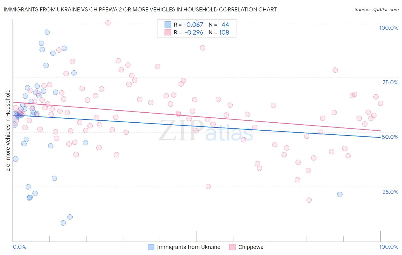 Immigrants from Ukraine vs Chippewa 2 or more Vehicles in Household