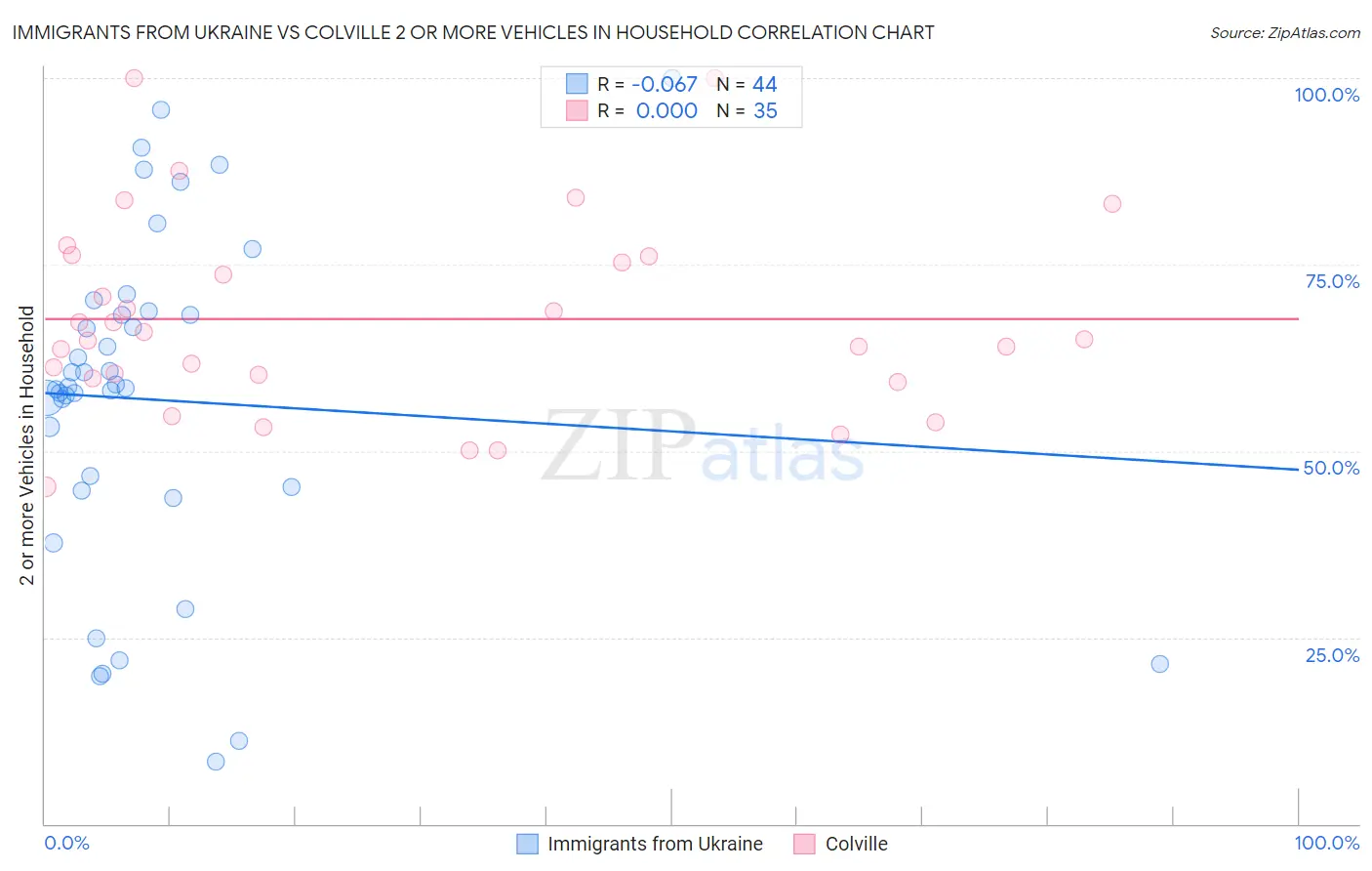 Immigrants from Ukraine vs Colville 2 or more Vehicles in Household