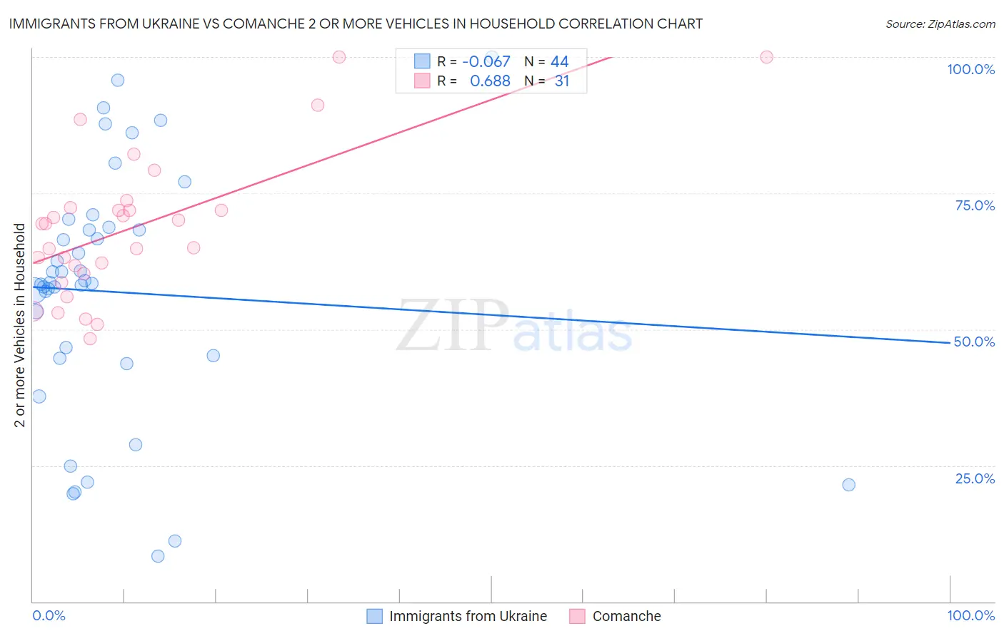 Immigrants from Ukraine vs Comanche 2 or more Vehicles in Household