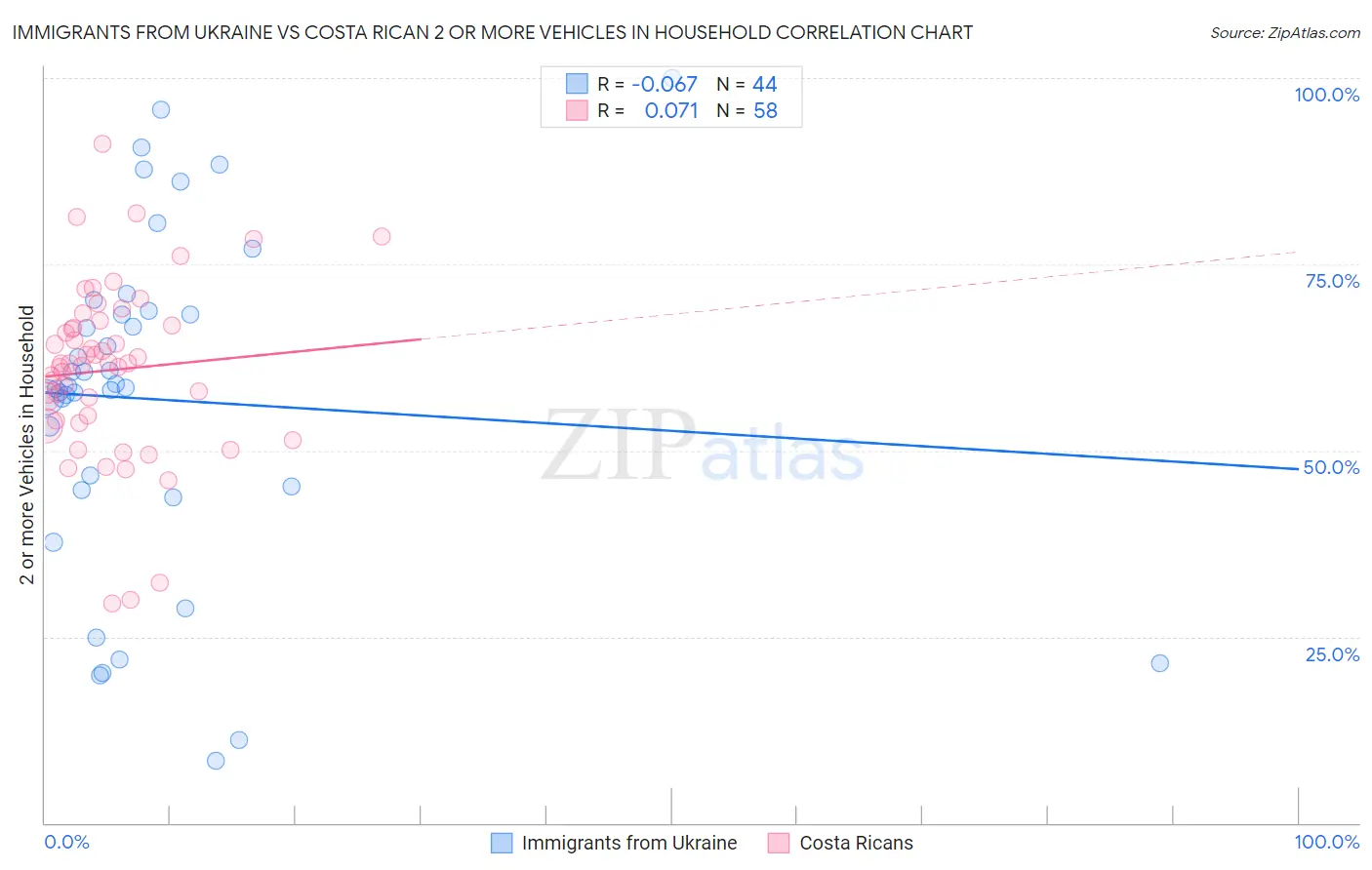 Immigrants from Ukraine vs Costa Rican 2 or more Vehicles in Household