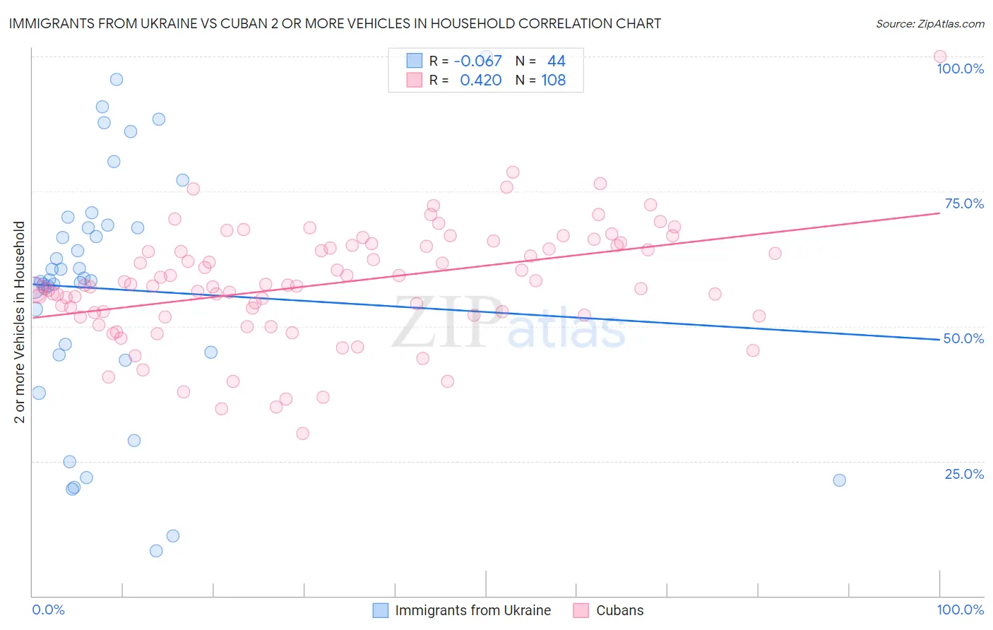 Immigrants from Ukraine vs Cuban 2 or more Vehicles in Household