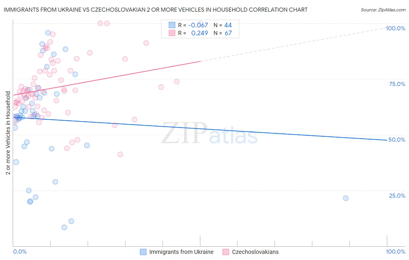 Immigrants from Ukraine vs Czechoslovakian 2 or more Vehicles in Household