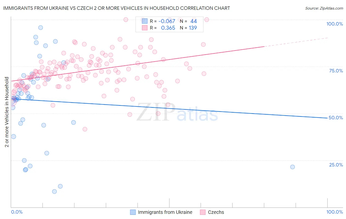Immigrants from Ukraine vs Czech 2 or more Vehicles in Household