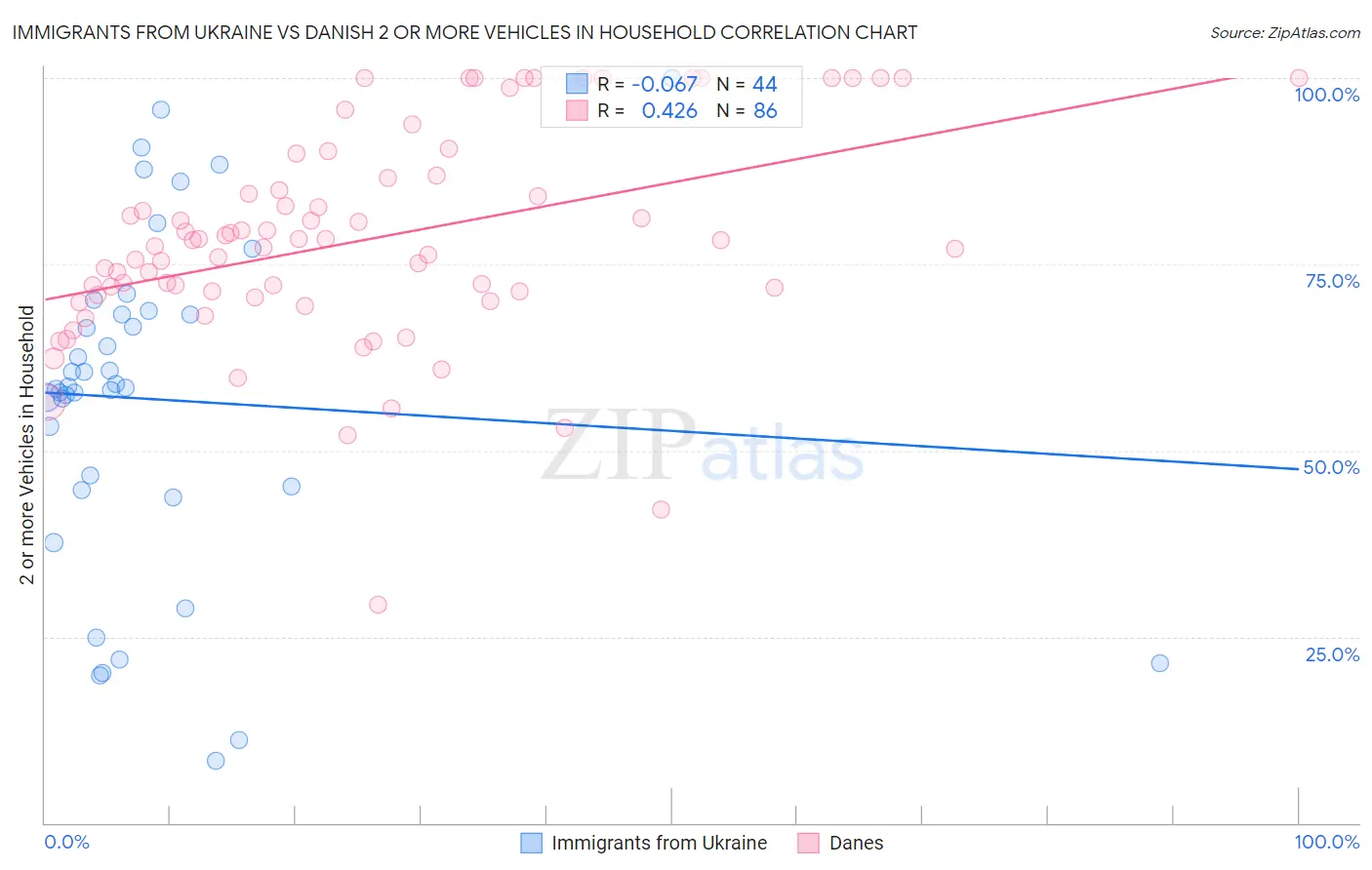 Immigrants from Ukraine vs Danish 2 or more Vehicles in Household