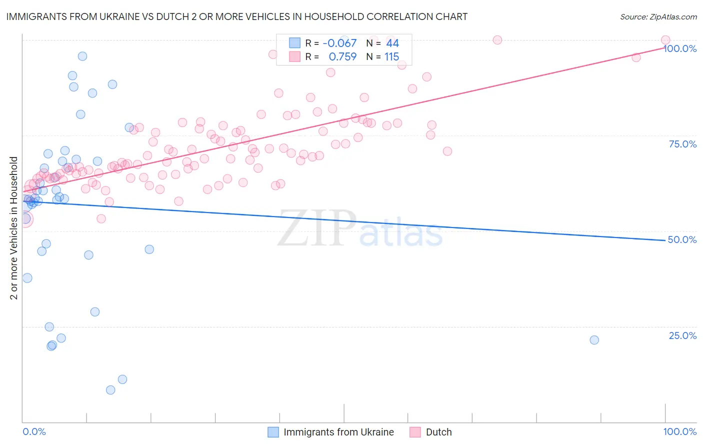 Immigrants from Ukraine vs Dutch 2 or more Vehicles in Household